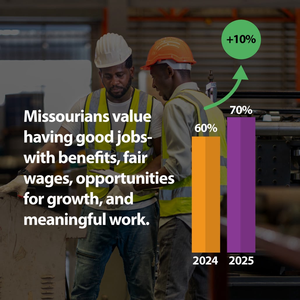 Graphic depicting 10-point increase in how Missourians rank the importance of having a good job (as defined by fair pay, good benefits, opportunities for growth, and meaningful work), in large part due to the efforts of Missouri workers who shared their stories across the state and country.
