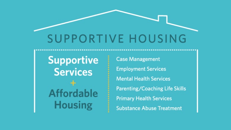 Supportive Housing Graphic