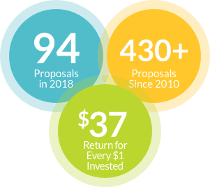 94 Proposals in 2018; 430+ Proposals Since 2010; $37 Return for Every $1 Invested