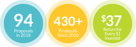 94 Proposals in 2018; 430+ Proposals Since 2010; $37 Return for Every $1 Invested