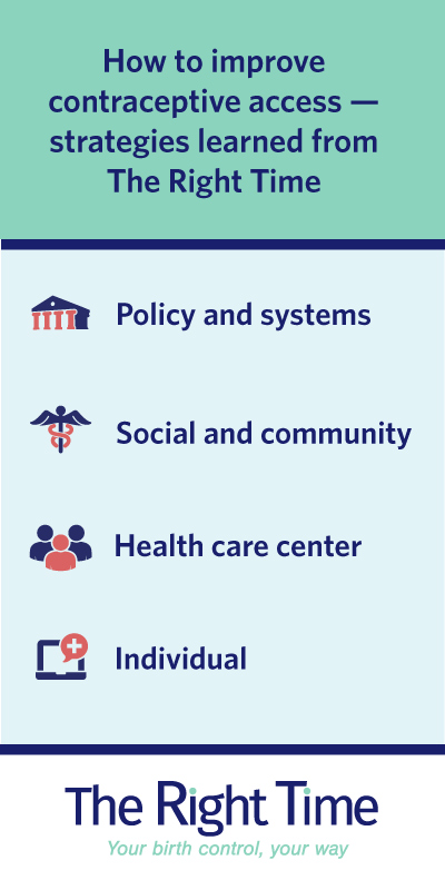 Graphic listing How to improve contraceptive access-strategies learned from The Right Time
-Policy and systems
-Social and community
-Health care center
-Individual