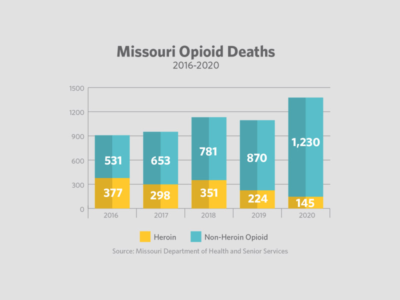 Reducing Opioid Deaths in Missouri Harm Reduction Strategies