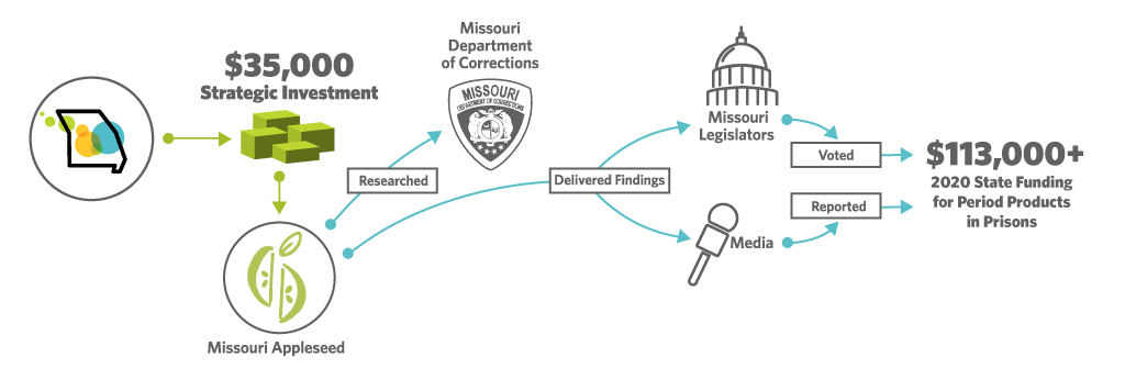 Graphic showing that with a $35,000 strategic investment with Missouri Appleseed, research findings were delivered to legislators and media, resulting in over $113,000 in new state funding for period products in prison.