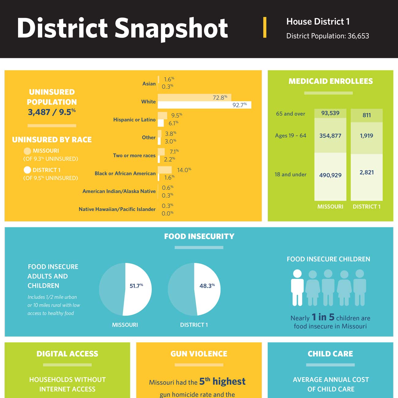 Legislative District Snapshots (2025)
